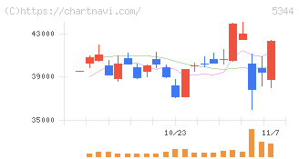 ＭＡＲＵＷＡ(5344)の日足チャート