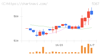 ニッカトー(5367)の日足チャート