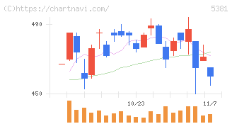 マイポックス(5381)の日足チャート