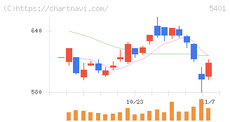 日本製鉄(5401)の日足チャート