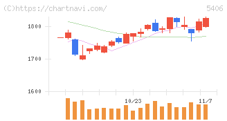 神戸製鋼所(5406)の日足チャート