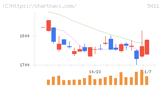 ＪＦＥホールディングス(5411)の日足チャート