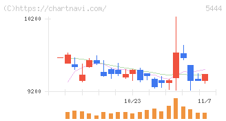 大和工業(5444)の日足チャート