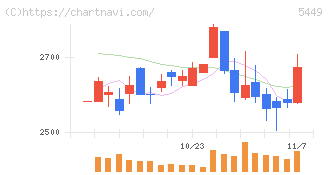 大阪製鐵(5449)の日足チャート
