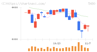 日本冶金工業(5480)の日足チャート