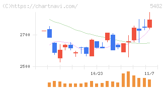 愛知製鋼(5482)の日足チャート