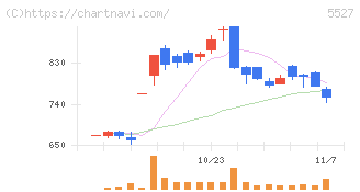 ｐｒｏｐｅｒｔｙ　ｔｅｃｈｎｏｌｏｇｉｅｓ(5527)の日足チャート