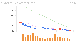 ミガロホールディングス(5535)の日足チャート