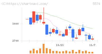 ＡＢＥＪＡ(5574)の日足チャート