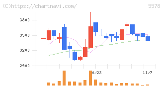 ＡＲアドバンストテクノロジ(5578)の日足チャート