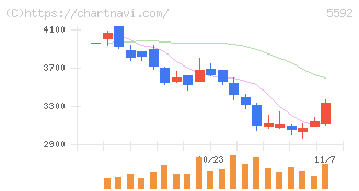 くすりの窓口(5592)の日足チャート