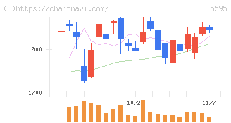 ＱＰＳ研究所(5595)の日足チャート