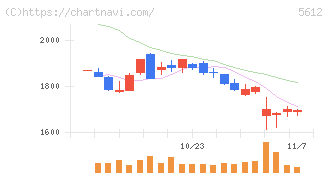 日本鋳鉄管(5612)の日足チャート
