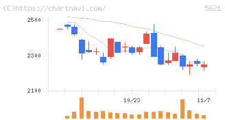 ヒューマンテクノロジーズ(5621)の日足チャート