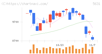 日本製鋼所(5631)の日足チャート