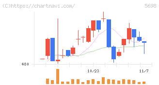 エンビプロ・ホールディングス(5698)の日足チャート