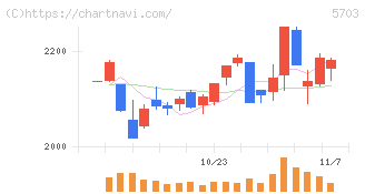日本軽金属ホールディングス(5703)の日足チャート