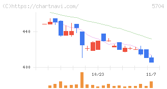 ＪＭＣ(5704)の日足チャート