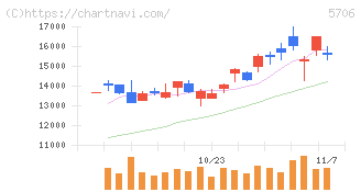 三井金属(5706)の日足チャート