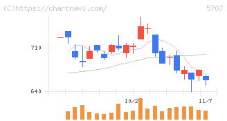 東邦亜鉛(5707)の日足チャート