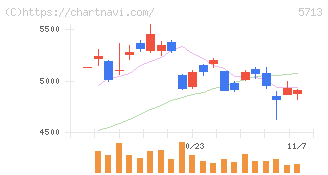 住友金属鉱山(5713)の日足チャート