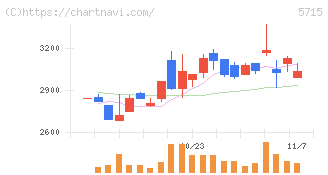 古河機械金属(5715)の日足チャート
