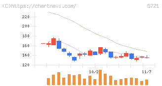 エス・サイエンス(5721)の日足チャート