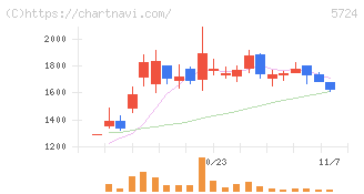 アサカ理研(5724)の日足チャート