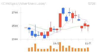 大阪チタニウムテクノロジーズ(5726)の日足チャート