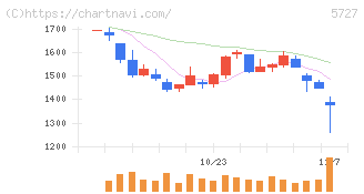 東邦チタニウム(5727)の日足チャート
