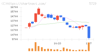 日本精鉱(5729)の日足チャート