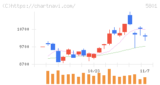 古河電気工業(5801)の日足チャート
