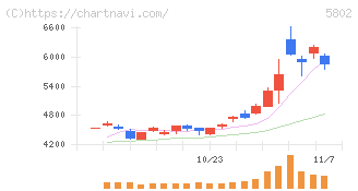 住友電気工業(5802)の日足チャート