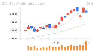 フジクラ(5803)の日足チャート