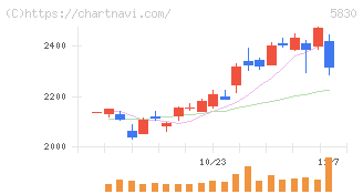 いよぎんホールディングス(5830)の日足チャート