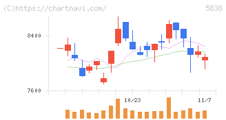 楽天銀行(5838)の日足チャート