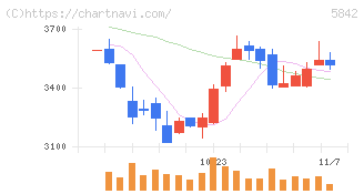 インテグラル(5842)の日足チャート