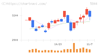 京都フィナンシャルグループ(5844)の日足チャート