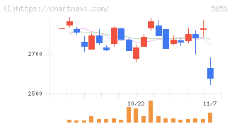 リョービ(5851)の日足チャート