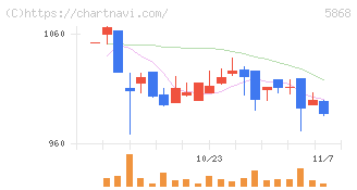 ロココ(5868)の日足チャート