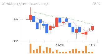 ナルネットコミュニケーションズ(5870)の日足チャート