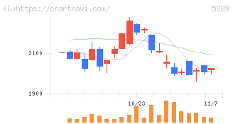 Ｊａｐａｎ　Ｅｙｅｗｅａｒ　Ｈｏｌｄｉｎｇｓ(5889)の日足チャート