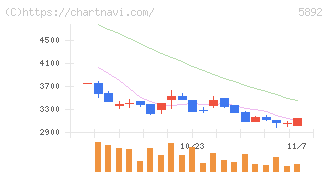 ｙｕｔｏｒｉ(5892)の日足チャート