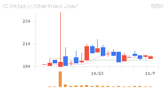 日本パワーファスニング(5950)の日足チャート