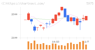 東プレ(5975)の日足チャート