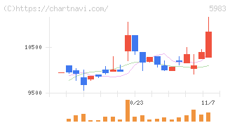 イワブチ(5983)の日足チャート