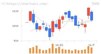 サンコール(5985)の日足チャート