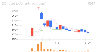 オーネックス(5987)の日足チャート