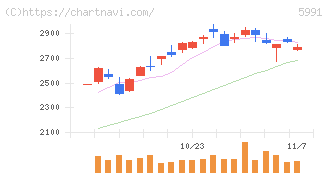 ニッパツ(5991)の日足チャート