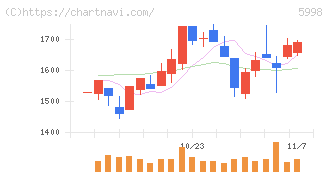 アドバネクス(5998)の日足チャート